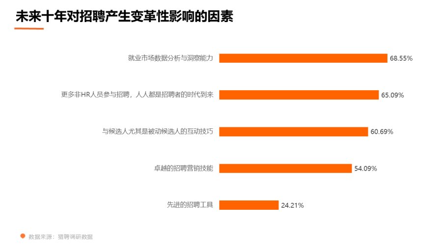 獵聘數(shù)據(jù)：近8成HR會因“人人招聘時(shí)代”有危機(jī)感，專業(yè)性受挑戰(zhàn)為首因