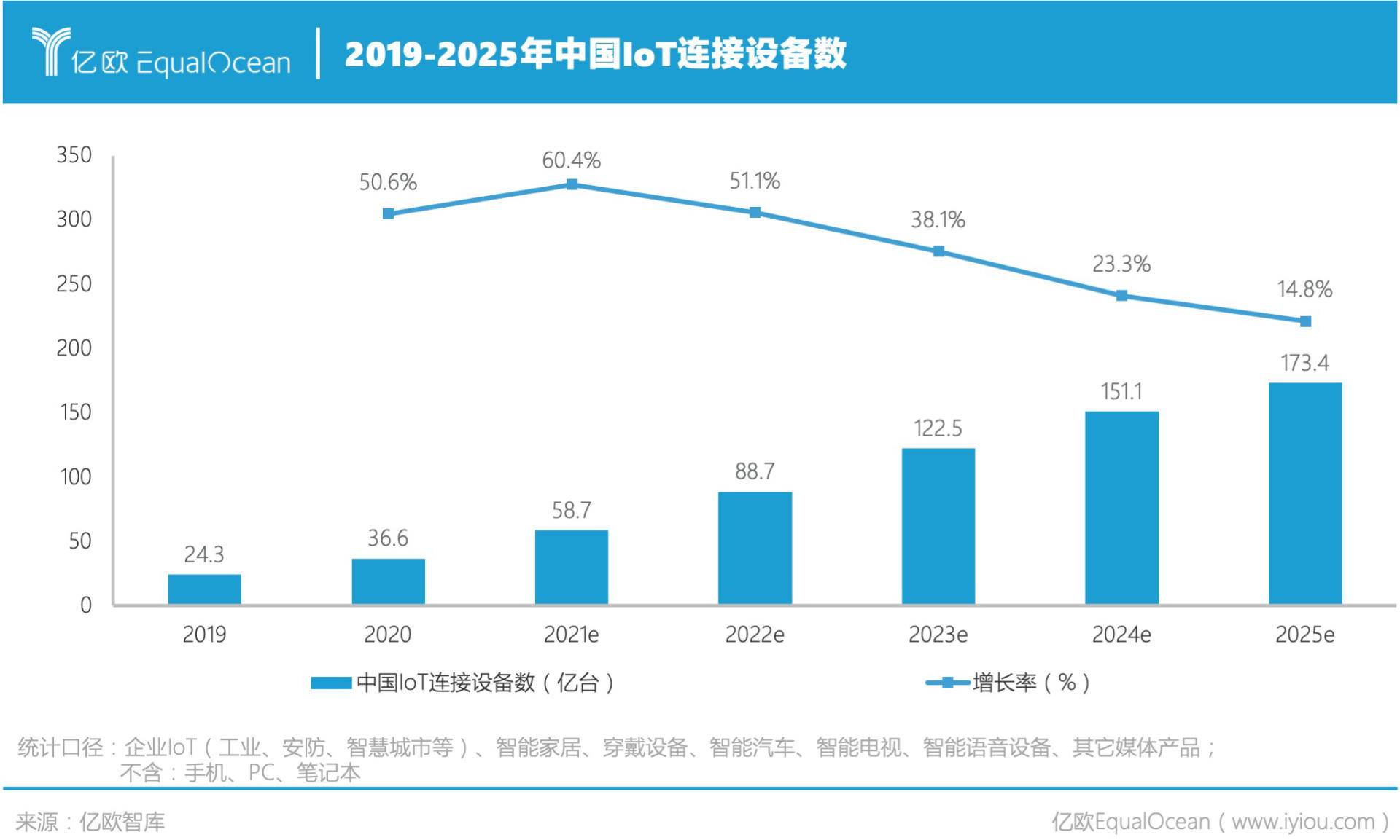 億歐智庫(kù)：2025年中國(guó)IoT連接設(shè)備數(shù)將超過170億臺(tái)