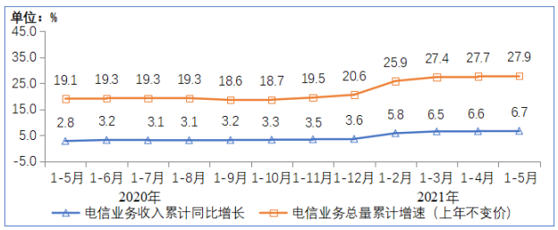 前五月我國電信業(yè)務(wù)收入累計完成6127億元，同比增長6.7%