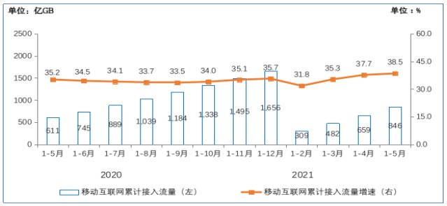 連續(xù)三個(gè)月提速增長(zhǎng) 5月份我國(guó)DOU達(dá)到13.62GB/戶·月
