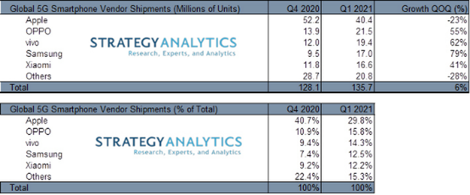 Q1 5G手機(jī)出貨量公布：OPPO位列榜單第二 僅次于蘋(píng)果