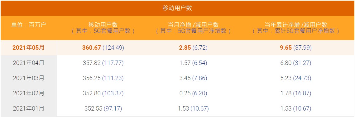 中國(guó)電信5月5G套餐用戶凈增672萬(wàn)戶 累計(jì)1.2449億戶