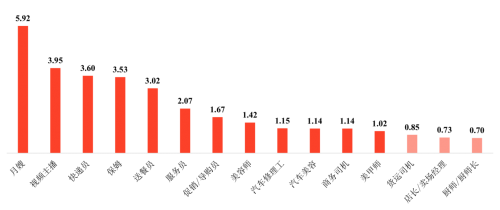 58同城發(fā)布中國(guó)生活服務(wù)業(yè)就業(yè)指數(shù)：成都招聘需求最高，月嫂用工缺口大