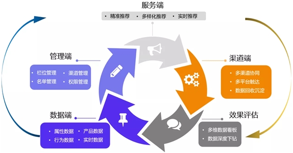 中信銀行（601998.SH）打造新一代個(gè)性化推薦系統(tǒng)