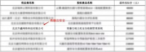 青藤云安全喜訊:青藤萬(wàn)相入圍2021“央采”名錄!