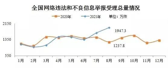 2021年8月全國(guó)受理網(wǎng)絡(luò)違法和不良信息舉報(bào)1947.3萬件