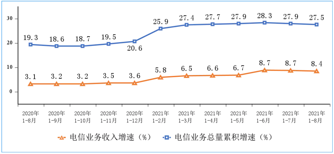 1-8月我國(guó)電信業(yè)務(wù)收入累計(jì)完成9919億元 同比增長(zhǎng)8.4%