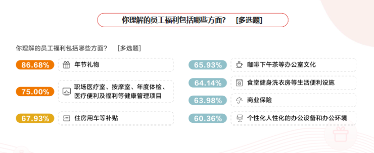 《2021員工福利洞察報(bào)告》發(fā)布：企業(yè)福利正越來越注重“體驗(yàn)”