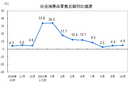 2021年10月份社會消費(fèi)品零售總額增長4.9%