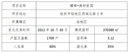 臨桂地區(qū)人居標(biāo)桿,解密耀輝美好家園七大核心優(yōu)勢