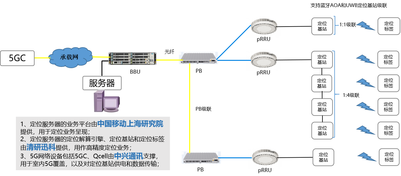 中國移動聯(lián)合中興通訊、清研訊科共同完成業(yè)界首個5G+UWB多維高精度定位商用驗證