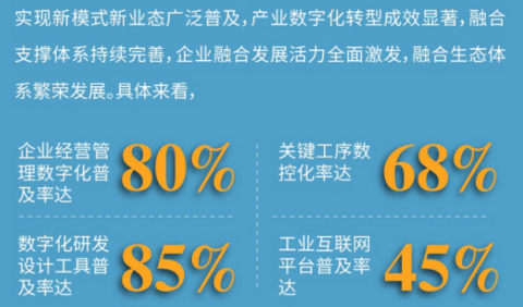  《“十四五”信息化和工業(yè)化深度融合發(fā)展規(guī)劃》發(fā)布