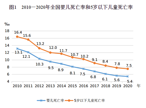 《中國兒童發(fā)展綱要(2011—2020年)》終期統(tǒng)計(jì)監(jiān)測報(bào)告