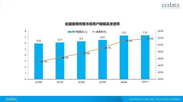  智能化與優(yōu)質(zhì)內(nèi)容，推進(jìn)主流音頻媒體的轉(zhuǎn)型升級(jí)