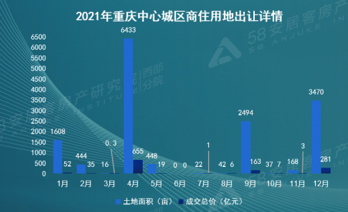  58同城、安居客發(fā)布重慶2021年度樓市分析：“二套房可公積金貸款”成關注焦點