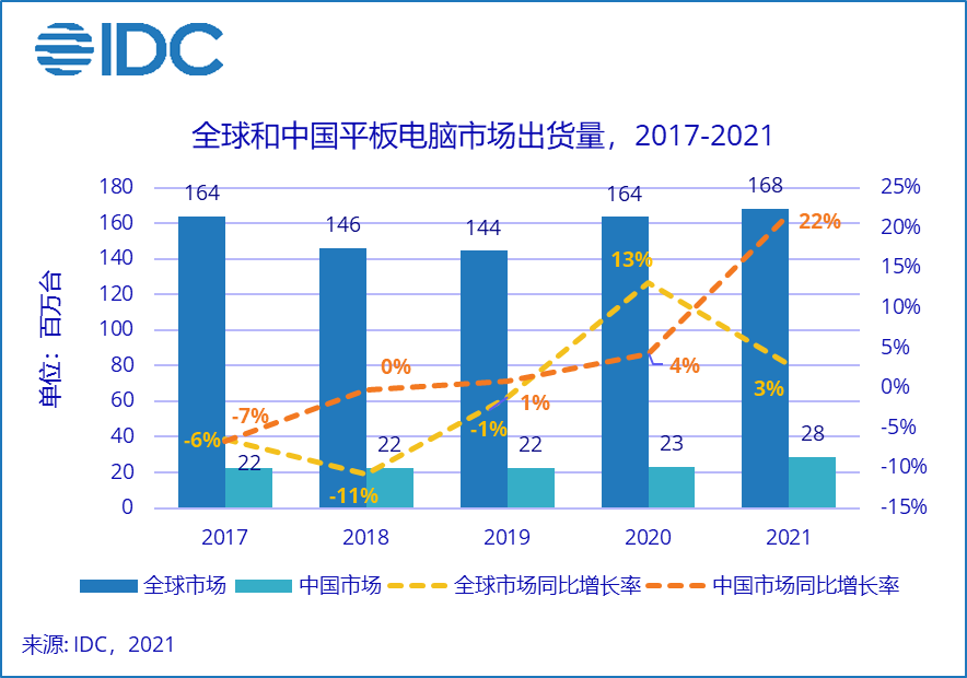 2021年中國平板電腦市場出貨量約2846萬臺 同比增長21.8%
