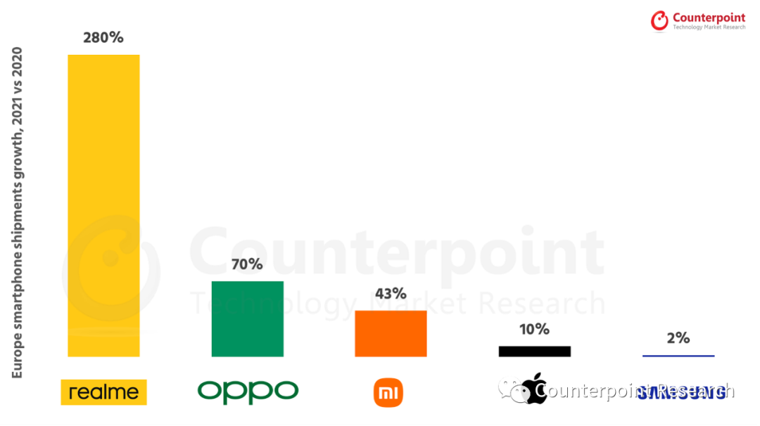 GT和數(shù)字系列熱銷，realme成2021年歐洲增速最快的智能手機(jī)品牌