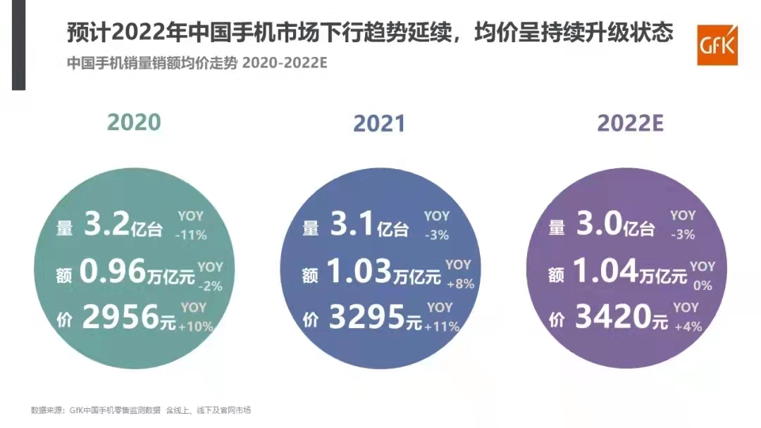 中國手機(jī)市場價(jià)位再次向上升級(jí)：2021年銷售額達(dá)1.03萬億元