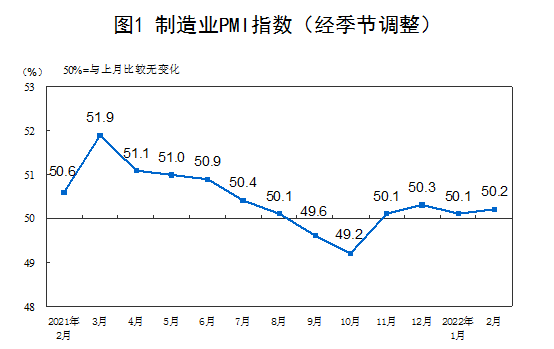 2022年2月中國采購經(jīng)理指數(shù)運(yùn)行情況