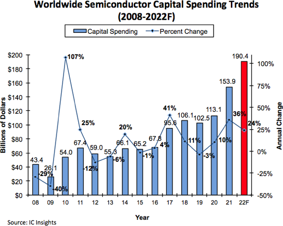 報告稱2022年全球半導(dǎo)體支出1904億美元，同比增長24%