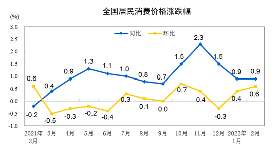 2022年2月份居民消費(fèi)價格同比上漲0.9% 環(huán)比上漲0.6%