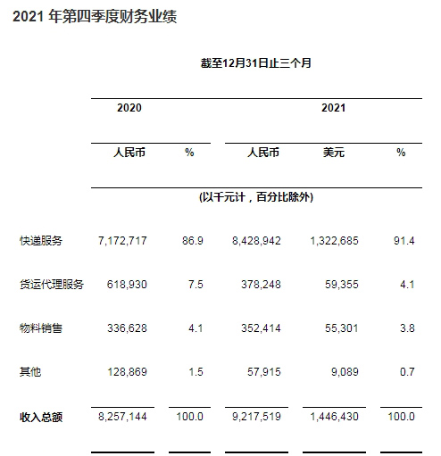 中通快遞發(fā)布2021年第四季度及2021財(cái)年未經(jīng)審計(jì)財(cái)務(wù)業(yè)績(jī)