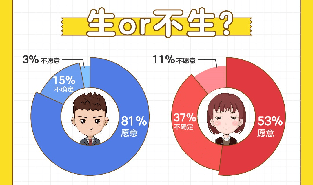 百合佳緣發(fā)布《非婚人群生育觀》：6成育齡女性“恐生”，最擔(dān)心喪偶式育兒