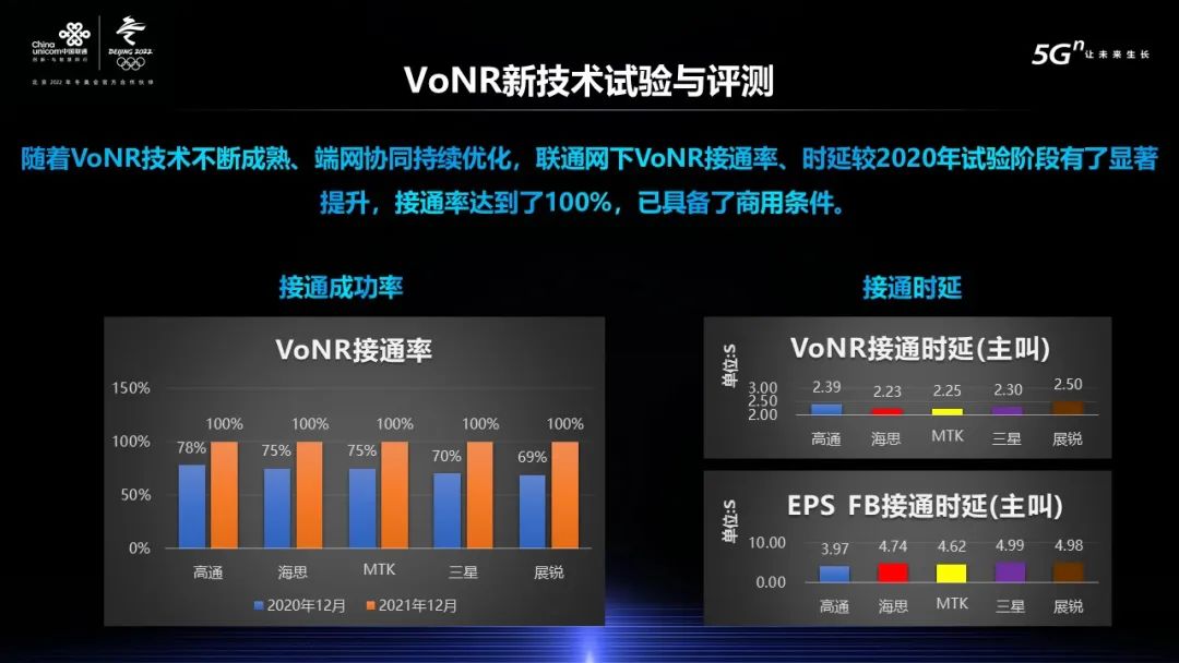 聯(lián)通網(wǎng)下VoNR接通率達(dá)到100%，已具備商用條件