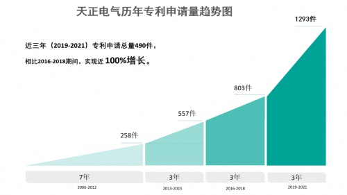 天正電氣(605066.SH)發(fā)布2021年報，研發(fā)投入同比增長40%