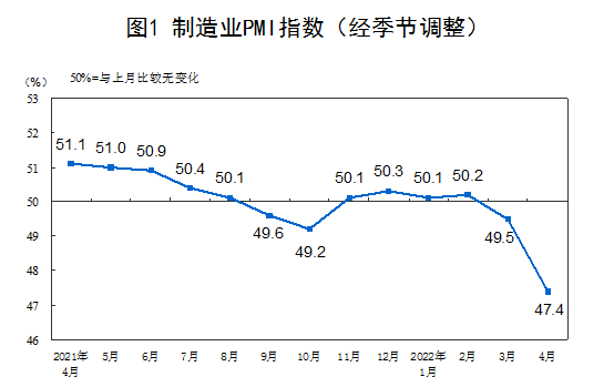 4月份制造業(yè)采購經(jīng)理指數(shù)為47.4%，比上月下降2.1個百分點