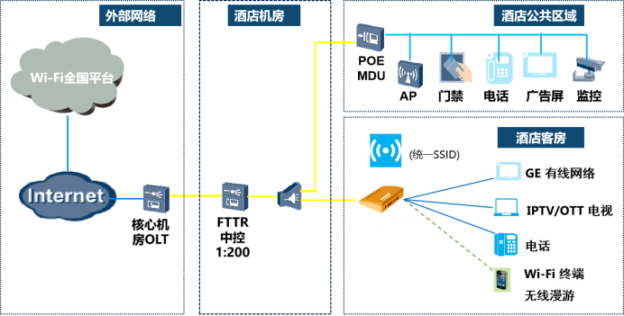 烽火通信攜手中國電信助力酒店智慧升級(jí)