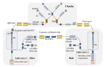 中國科大完成光纖雙場量子密鑰分發(fā) 首次實現(xiàn)658公里遠距離光纖傳感