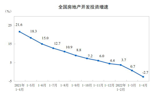 2022年1—4月份全國(guó)房地產(chǎn)開發(fā)投資下降2.7%