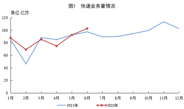上半年郵政行業(yè)業(yè)務(wù)收入累計完成6543.1億元，同比增長6.5%