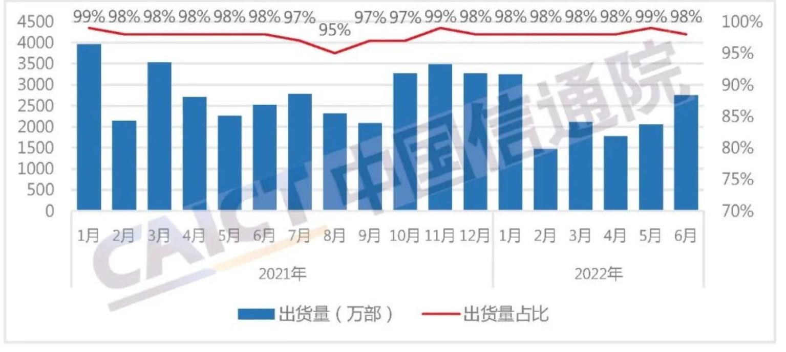 2022年上半年國(guó)產(chǎn)品牌手機(jī)出貨量累計(jì)達(dá)到1.15億部 同比下降25.9%