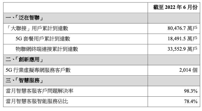 中國(guó)聯(lián)通6月5G套餐用戶新增521.1萬(wàn)戶，累計(jì)達(dá)1.849億戶