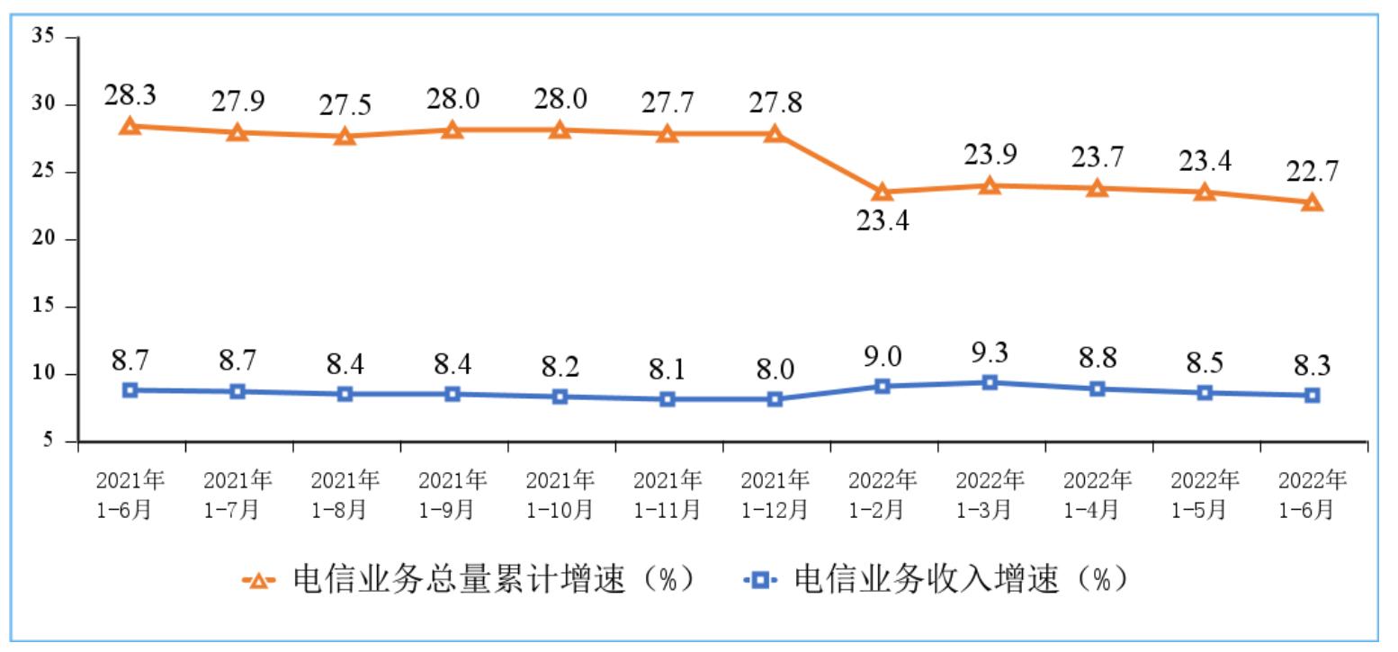 上半年電信業(yè)務(wù)收入累計(jì)完成8158億元，同比增長8.3%