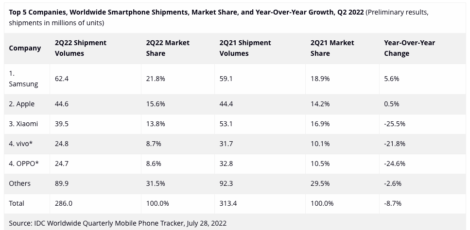 IDC：全球智能手機(jī)出貨連續(xù)4個季度下降 三星蘋果強(qiáng)者愈強(qiáng)