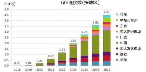 全球5G用戶數(shù)年內(nèi)破10億 中國(guó)占半數(shù)