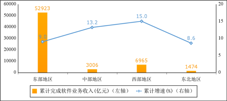 1-8月我國(guó)東部地區(qū)軟件業(yè)務(wù)收入增長(zhǎng)趨穩(wěn)，西部地區(qū)增勢(shì)領(lǐng)先