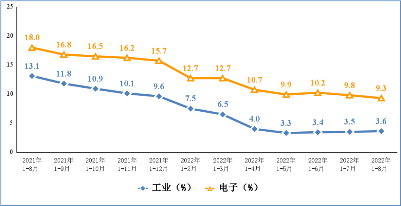 2022年前8月我國手機(jī)產(chǎn)量9.9億臺(tái) 同比下降4.5%
