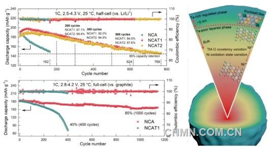 國家動力電池創(chuàng)新中心正極材料新技術(shù)取得重要進(jìn)展