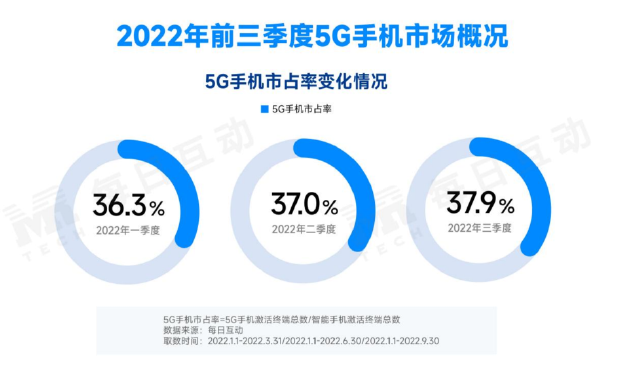 機(jī)構(gòu)發(fā)布2022年三季度5G手機(jī)報(bào)告：國內(nèi)5G手機(jī)市場依舊穩(wěn)步擴(kuò)大
