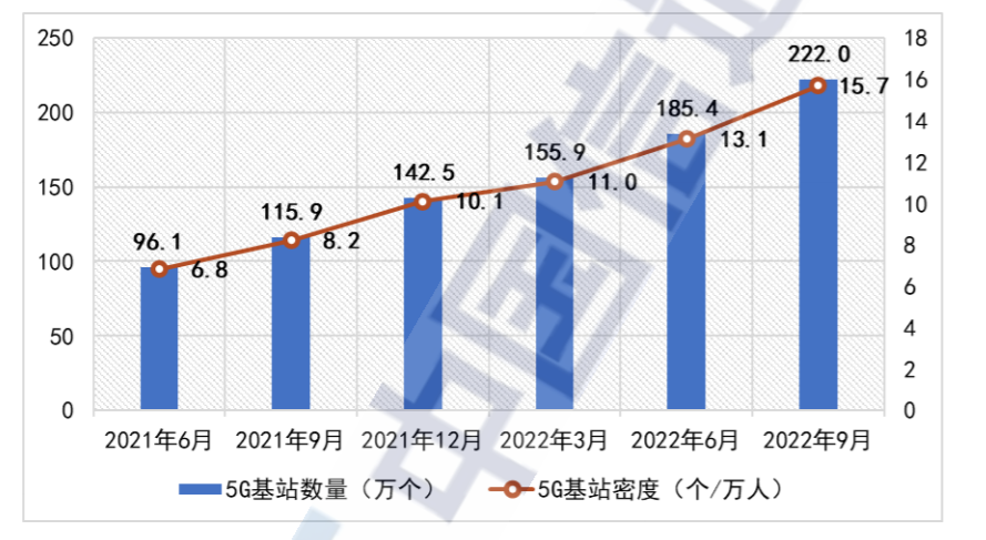 全國5G基站密度為15.7個(gè)/萬人 達(dá)到去年同期的1.9倍