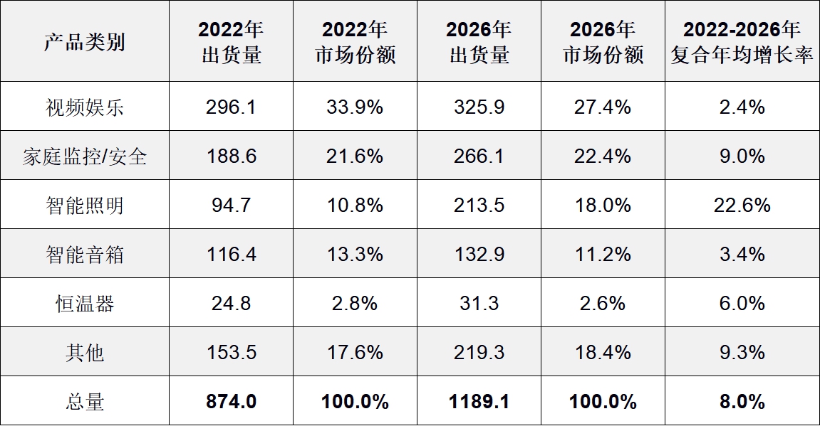 IDC：2022年智能家居設(shè)備出貨量預(yù)計(jì)下降2.6% 至8.74億臺(tái)