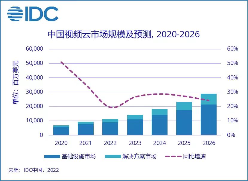2022上半年中國(guó)視頻云市場(chǎng)規(guī)模達(dá)50.5億美元，同比增長(zhǎng)15.7%