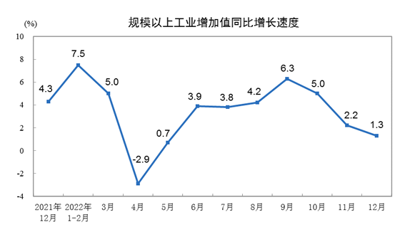 2022年12月份規(guī)模以上工業(yè)增加值增長(zhǎng)1.3%