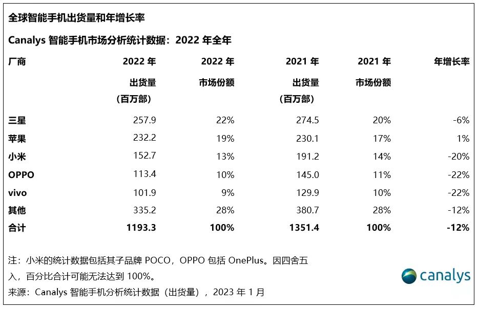 2022年全球智能手機(jī)出貨量同比下降12% 蘋(píng)果成唯一正增長(zhǎng)廠(chǎng)商