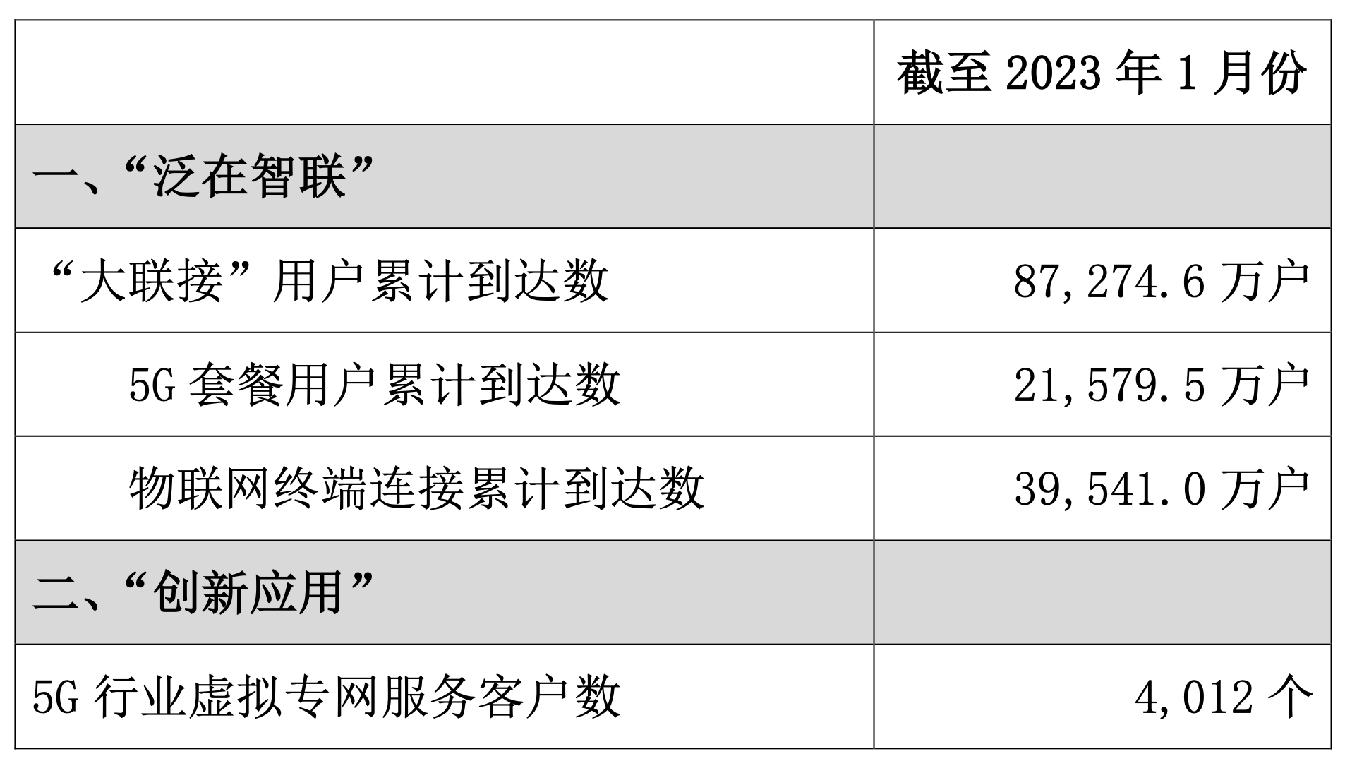中國聯(lián)通1月5G套餐用戶新增306.8萬戶，總數(shù)達(dá)21579.5萬戶