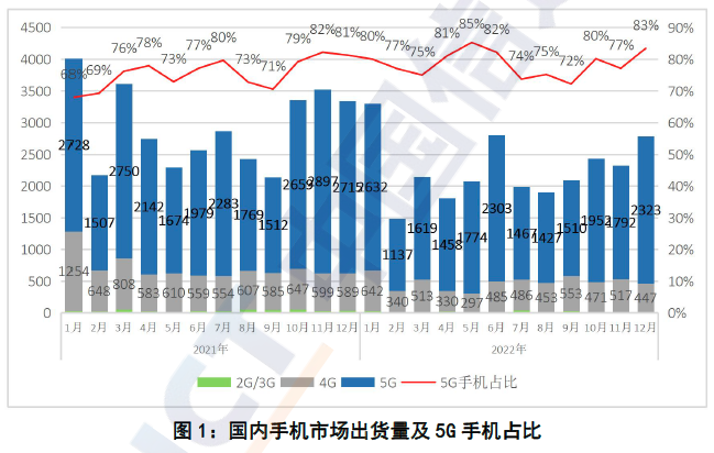 中國2022年國內(nèi)市場手機(jī)出貨量累計(jì)2.72億部，同比下降22.6%